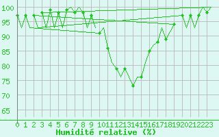 Courbe de l'humidit relative pour Eindhoven (PB)