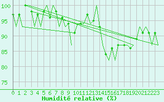 Courbe de l'humidit relative pour Burgos (Esp)