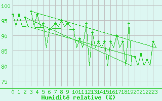 Courbe de l'humidit relative pour Helsinki-Vantaa