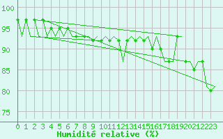 Courbe de l'humidit relative pour Platforme D15-fa-1 Sea