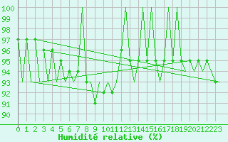 Courbe de l'humidit relative pour Eindhoven (PB)