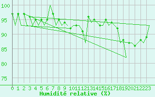 Courbe de l'humidit relative pour Visby Flygplats