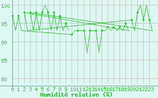 Courbe de l'humidit relative pour London / Heathrow (UK)