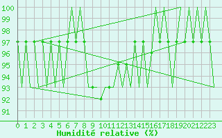 Courbe de l'humidit relative pour Altenstadt
