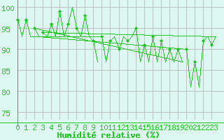 Courbe de l'humidit relative pour Burgos (Esp)