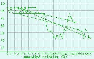 Courbe de l'humidit relative pour Noervenich