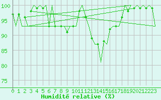 Courbe de l'humidit relative pour Aalborg