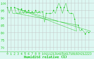 Courbe de l'humidit relative pour Wick