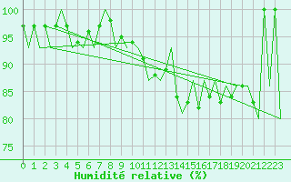 Courbe de l'humidit relative pour Hannover