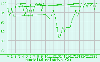 Courbe de l'humidit relative pour Lulea / Kallax