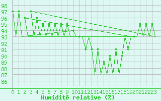 Courbe de l'humidit relative pour Waddington