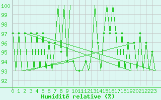 Courbe de l'humidit relative pour Poprad / Tatry
