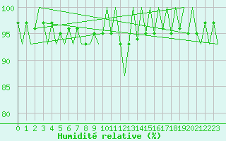 Courbe de l'humidit relative pour Muenster / Osnabrueck