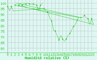Courbe de l'humidit relative pour Middle Wallop