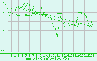 Courbe de l'humidit relative pour Visby Flygplats
