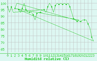 Courbe de l'humidit relative pour Platform L9-ff-1 Sea