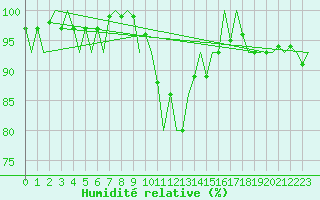 Courbe de l'humidit relative pour Buechel