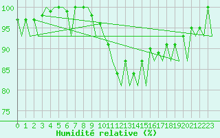 Courbe de l'humidit relative pour Vitoria