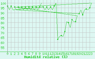 Courbe de l'humidit relative pour Neuburg / Donau