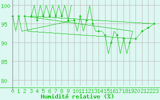 Courbe de l'humidit relative pour Haugesund / Karmoy
