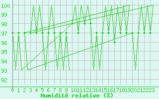 Courbe de l'humidit relative pour Leeming