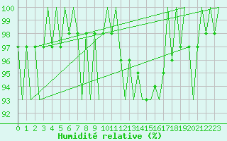 Courbe de l'humidit relative pour Wittmundhaven