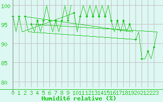 Courbe de l'humidit relative pour Amsterdam Airport Schiphol
