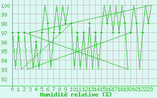 Courbe de l'humidit relative pour Jyvaskyla