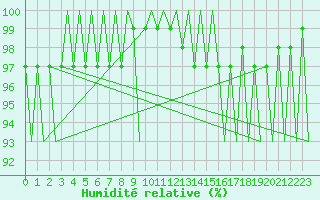 Courbe de l'humidit relative pour Tirstrup
