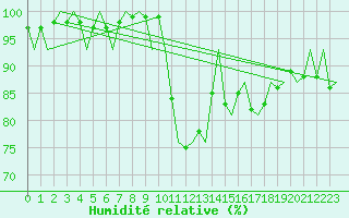 Courbe de l'humidit relative pour Wattisham