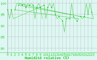 Courbe de l'humidit relative pour Buechel