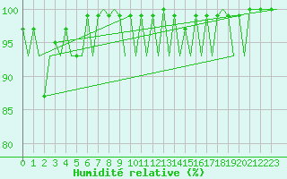 Courbe de l'humidit relative pour Jyvaskyla