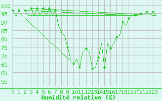 Courbe de l'humidit relative pour Menorca / Mahon