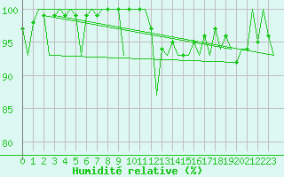 Courbe de l'humidit relative pour London / Heathrow (UK)