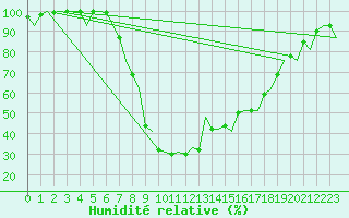 Courbe de l'humidit relative pour Gerona (Esp)