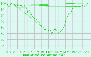 Courbe de l'humidit relative pour Bremen