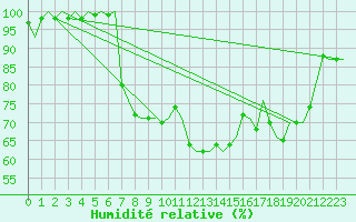 Courbe de l'humidit relative pour Borlange