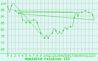 Courbe de l'humidit relative pour Beauvechain (Be)