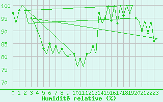 Courbe de l'humidit relative pour Platform F3-fb-1 Sea