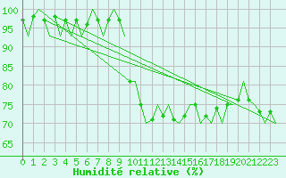 Courbe de l'humidit relative pour Leeming