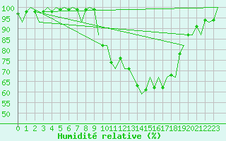 Courbe de l'humidit relative pour Leconfield