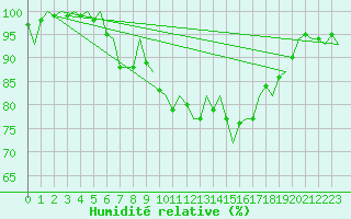 Courbe de l'humidit relative pour Islay