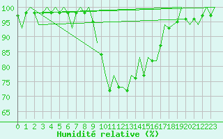 Courbe de l'humidit relative pour Palma De Mallorca / Son San Juan