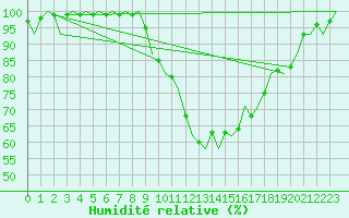 Courbe de l'humidit relative pour Celle