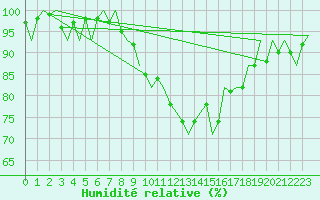 Courbe de l'humidit relative pour Culdrose