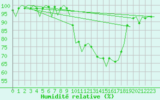Courbe de l'humidit relative pour Fritzlar