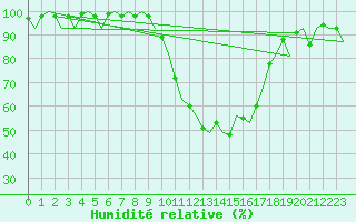 Courbe de l'humidit relative pour Salamanca / Matacan