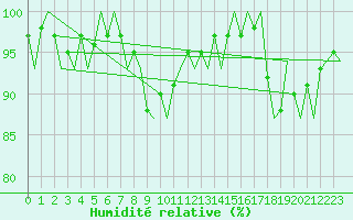 Courbe de l'humidit relative pour Duesseldorf