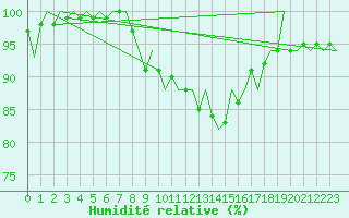 Courbe de l'humidit relative pour Aalborg