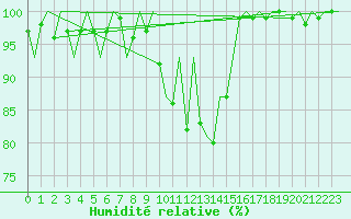 Courbe de l'humidit relative pour Leeuwarden